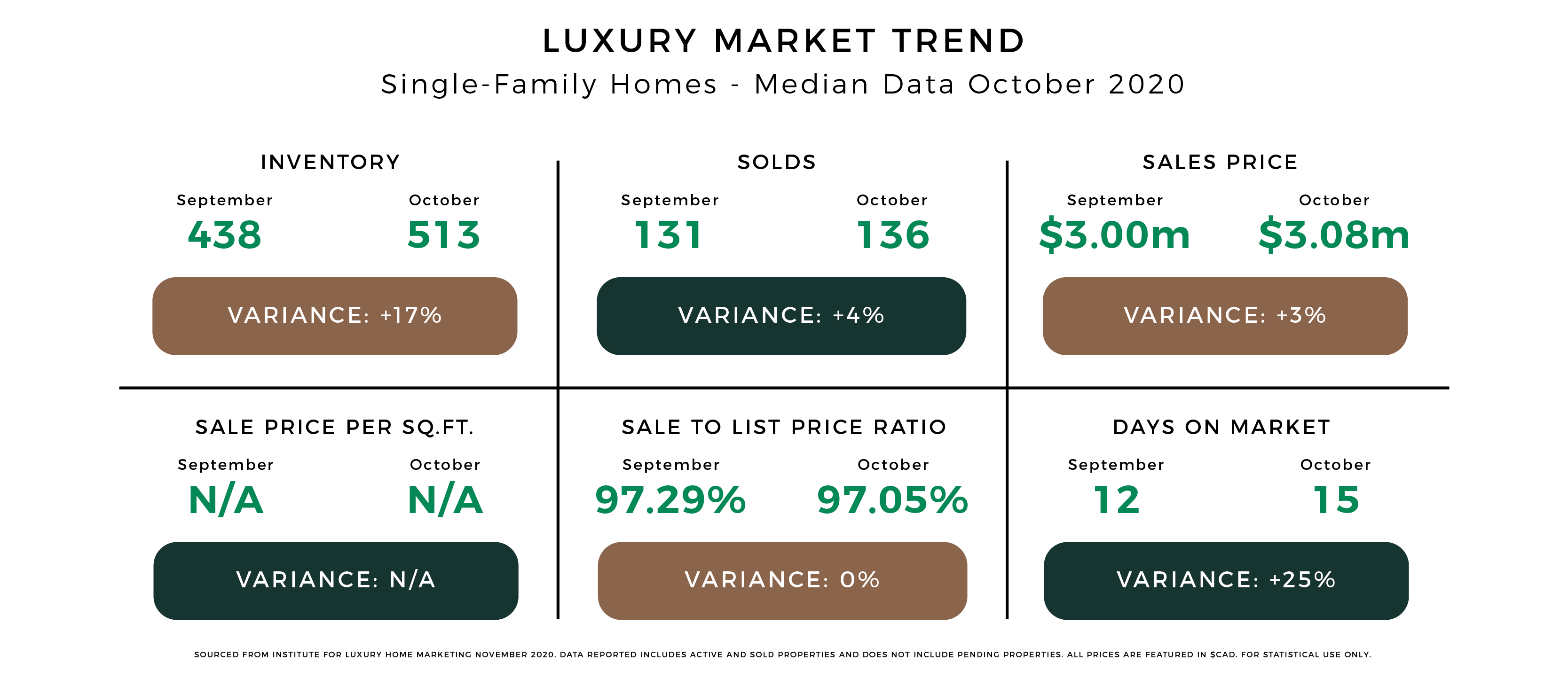 Luxury Market Trend October 2020 Single Family Homes