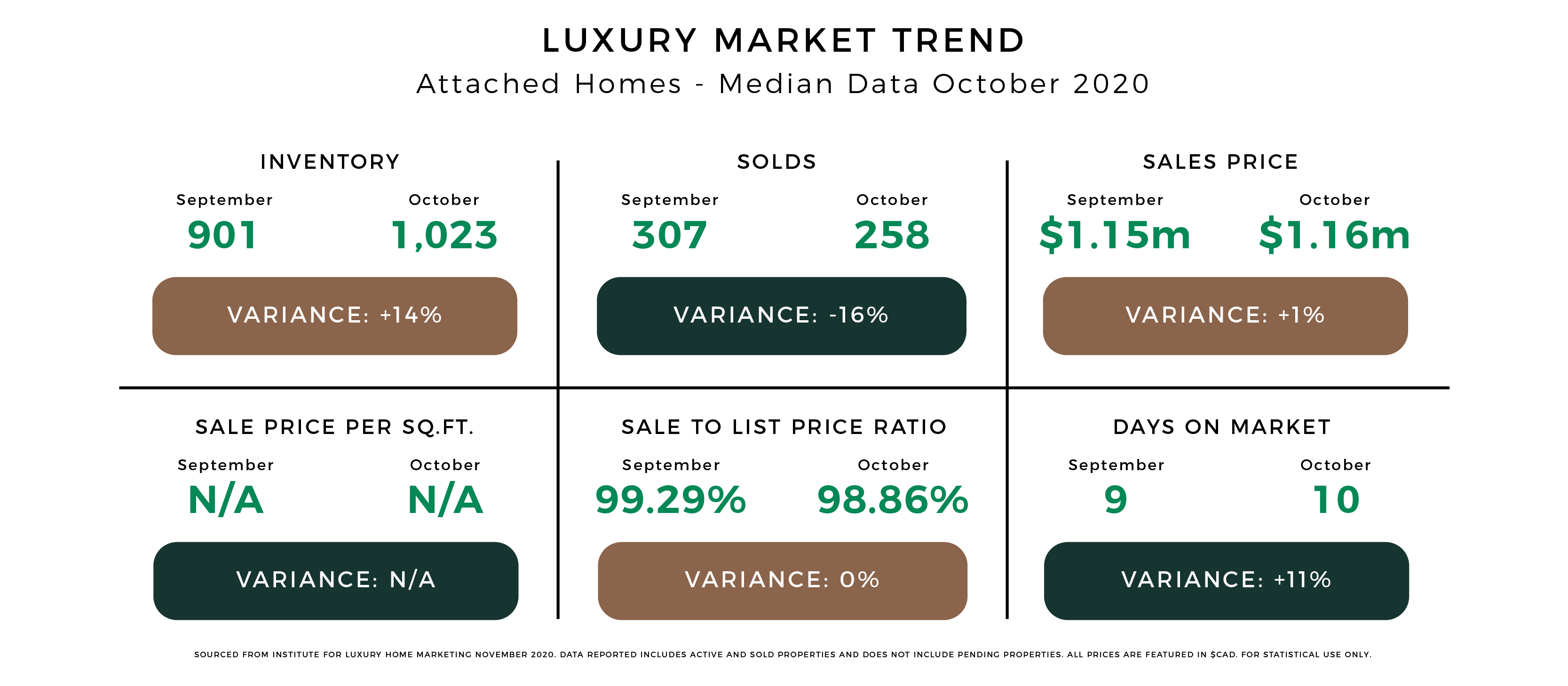 Luxury Market Trend October 2020 Attached Homes